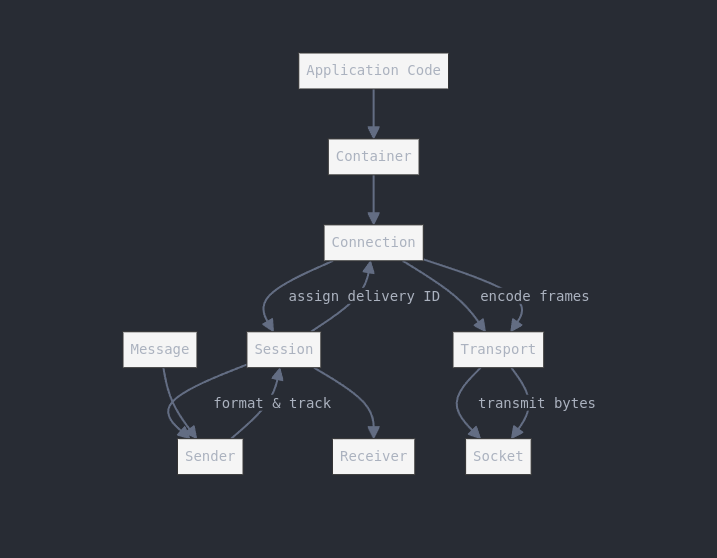 Rhea Component Architecture