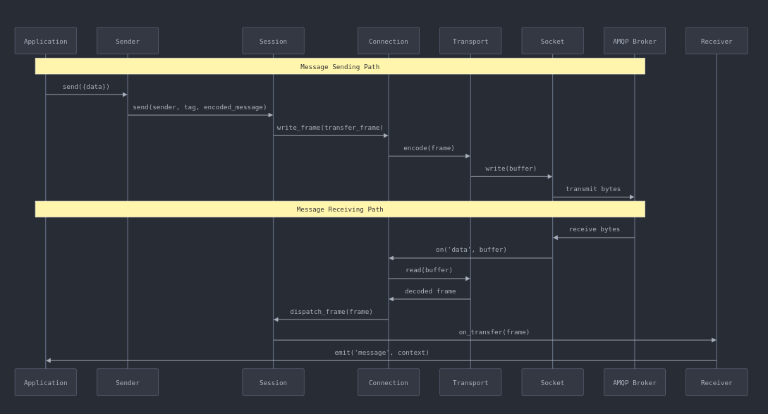 Message Flow Through Rhea Components